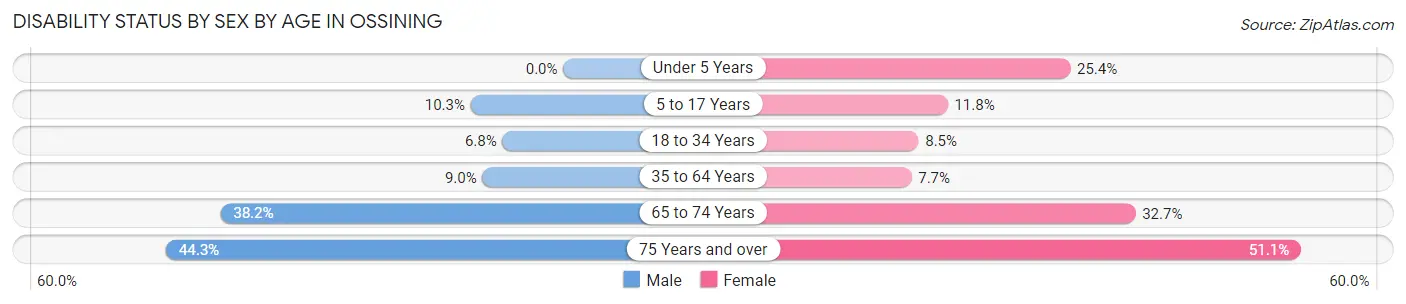 Disability Status by Sex by Age in Ossining