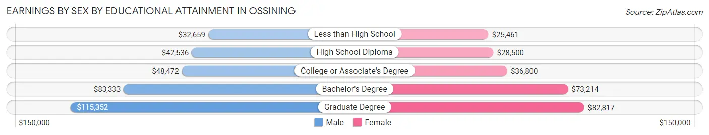 Earnings by Sex by Educational Attainment in Ossining