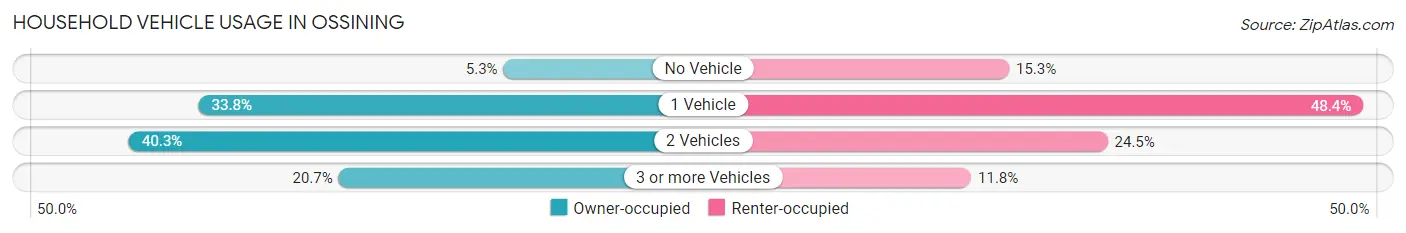 Household Vehicle Usage in Ossining