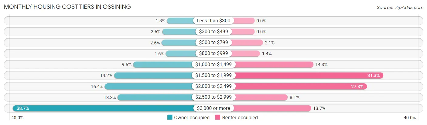 Monthly Housing Cost Tiers in Ossining