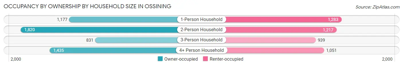 Occupancy by Ownership by Household Size in Ossining
