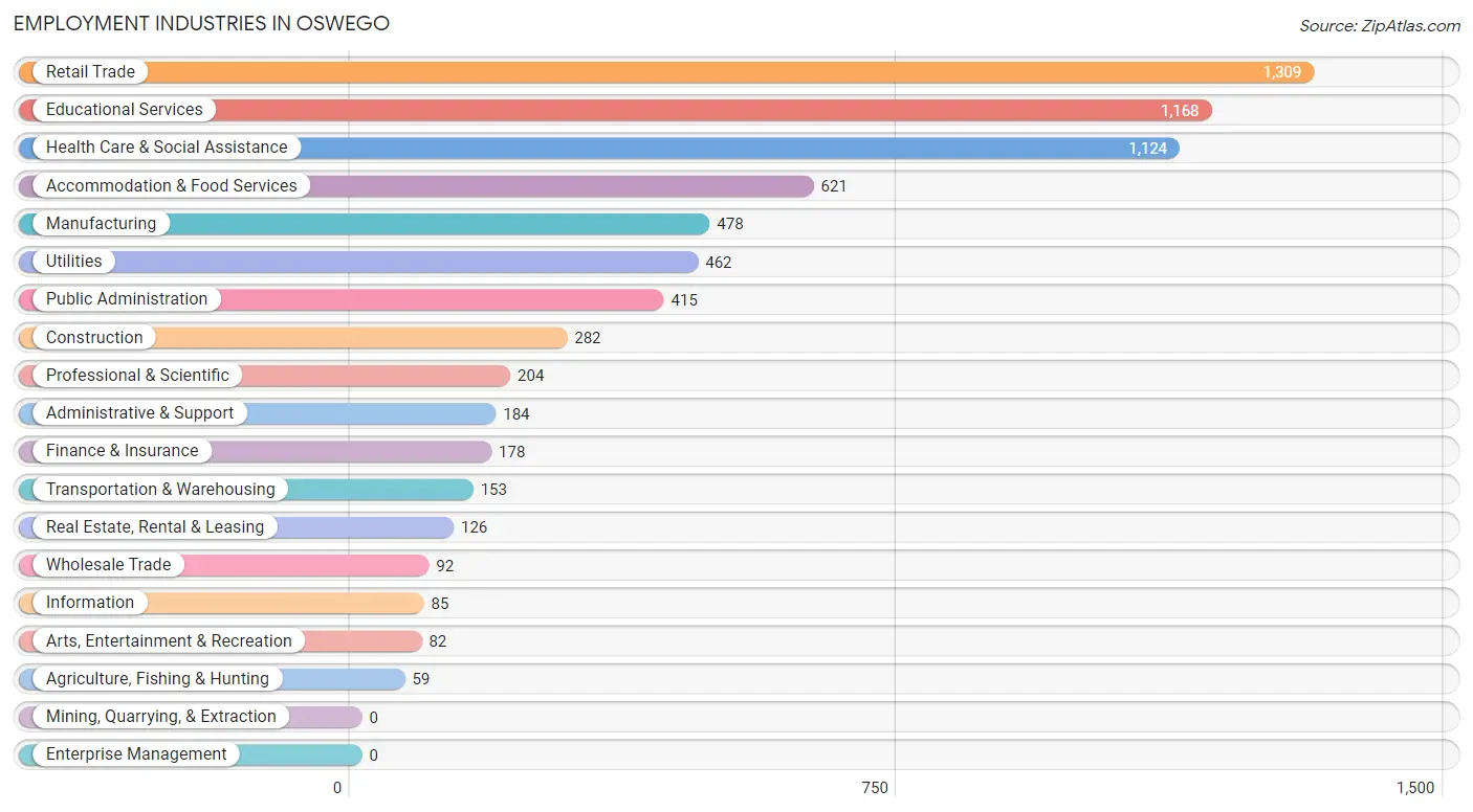 Employment Industries in Oswego