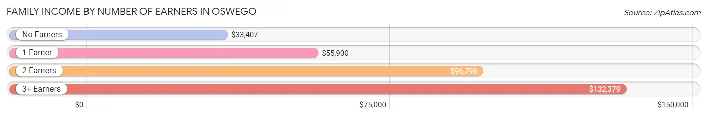 Family Income by Number of Earners in Oswego