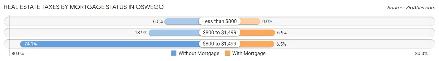 Real Estate Taxes by Mortgage Status in Oswego