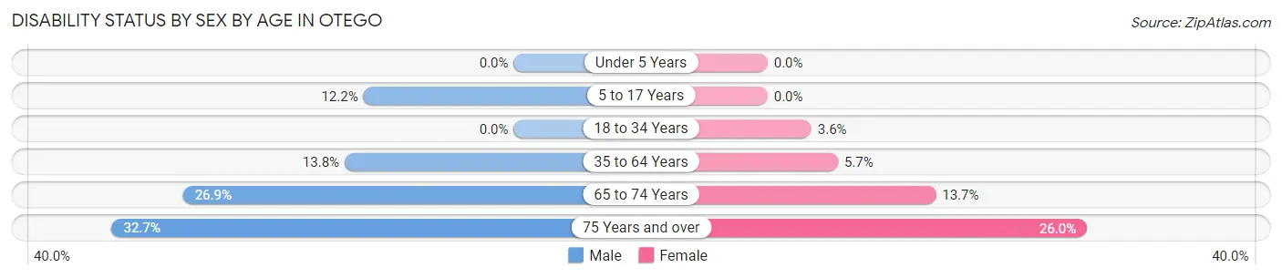 Disability Status by Sex by Age in Otego