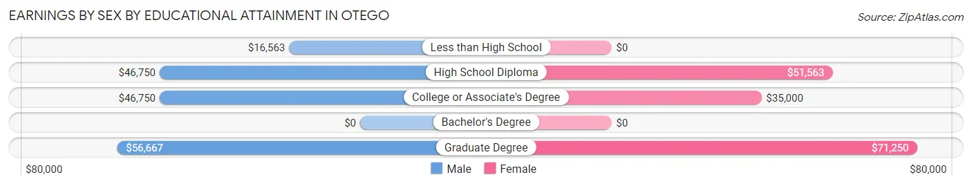 Earnings by Sex by Educational Attainment in Otego