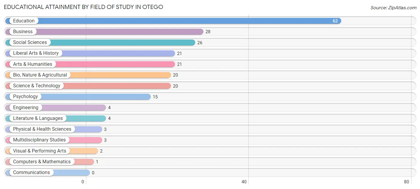 Educational Attainment by Field of Study in Otego