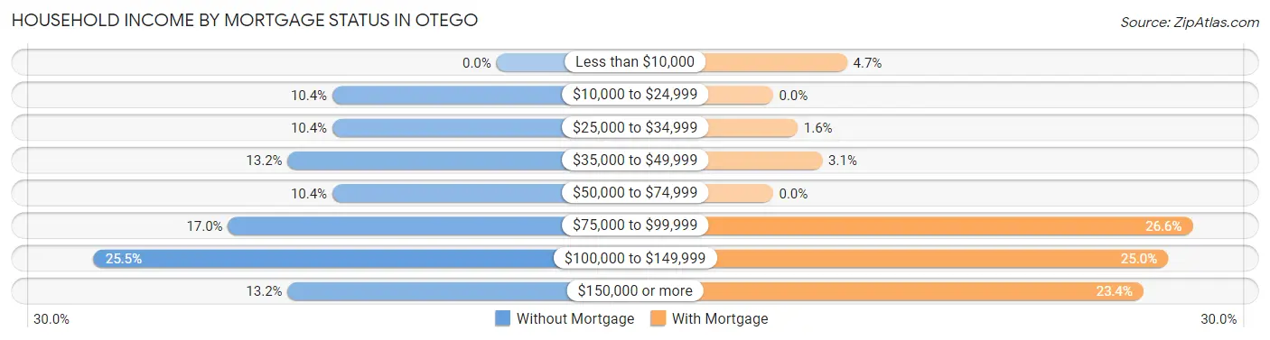 Household Income by Mortgage Status in Otego