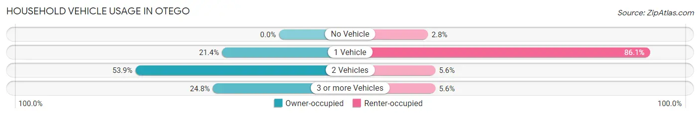 Household Vehicle Usage in Otego