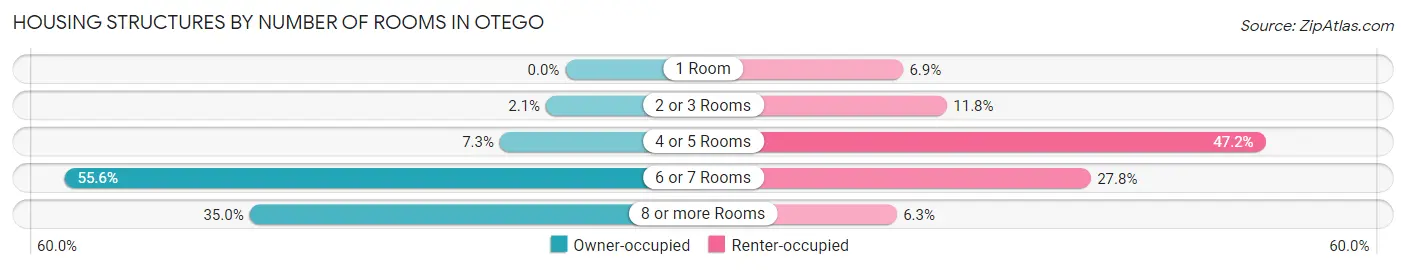 Housing Structures by Number of Rooms in Otego