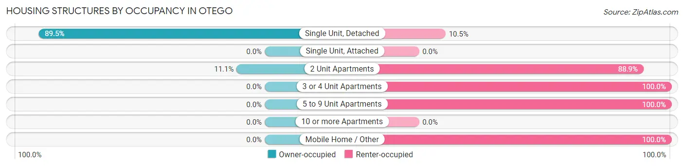 Housing Structures by Occupancy in Otego