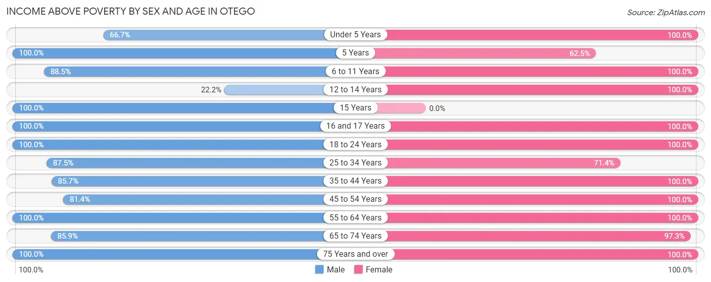 Income Above Poverty by Sex and Age in Otego