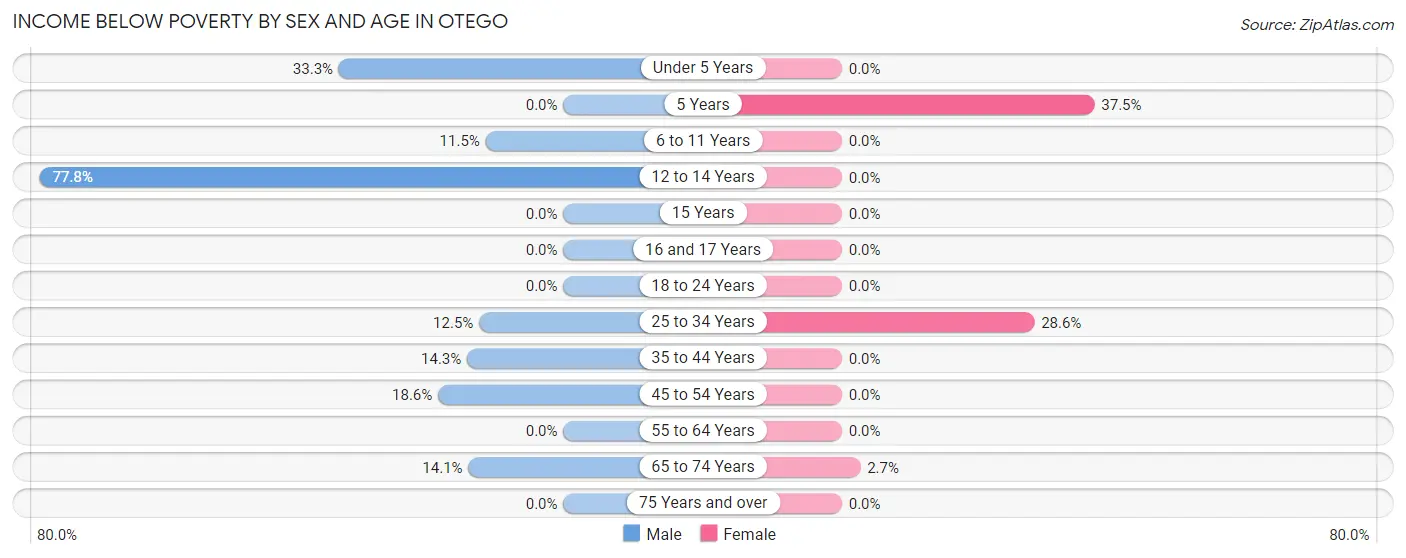 Income Below Poverty by Sex and Age in Otego