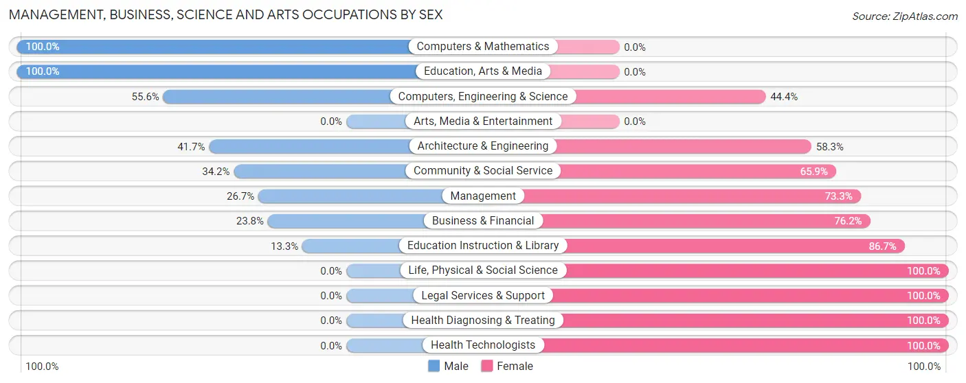 Management, Business, Science and Arts Occupations by Sex in Otego