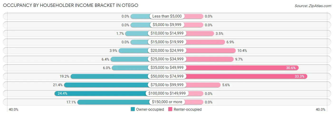 Occupancy by Householder Income Bracket in Otego