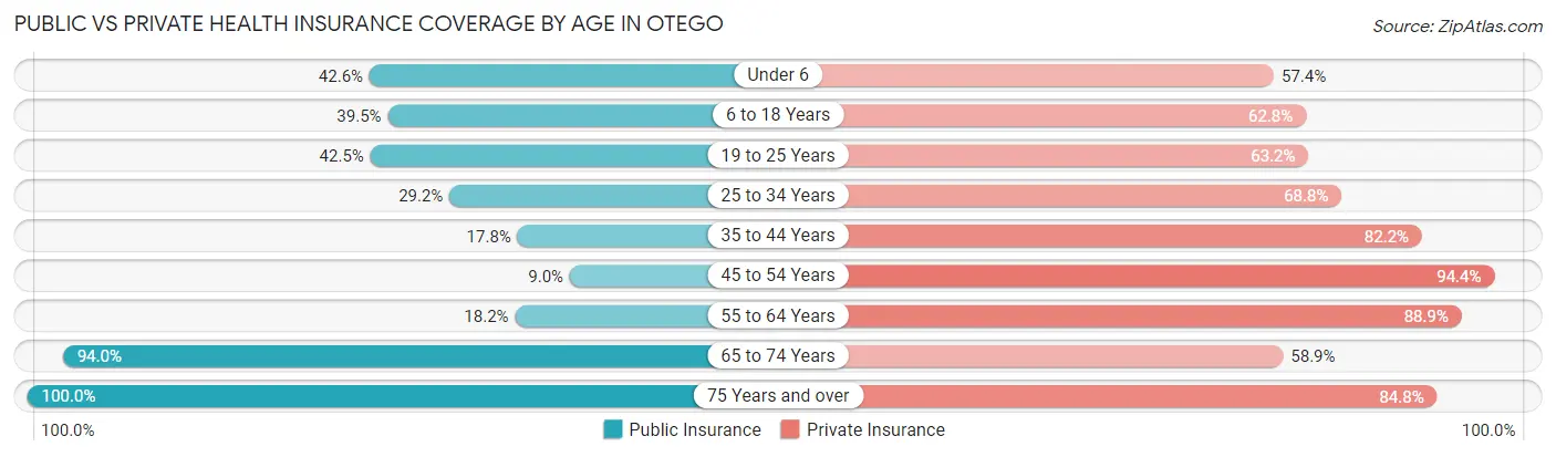 Public vs Private Health Insurance Coverage by Age in Otego
