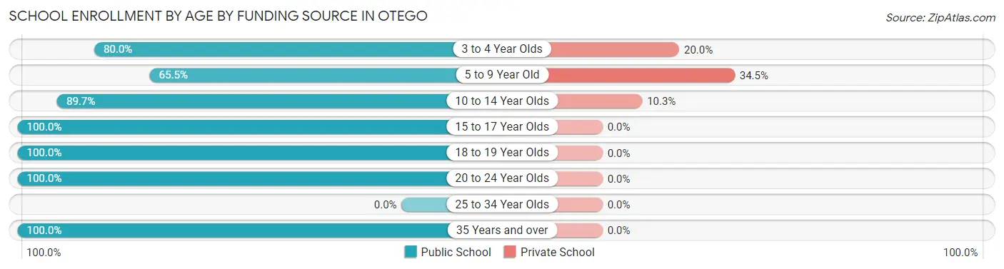 School Enrollment by Age by Funding Source in Otego