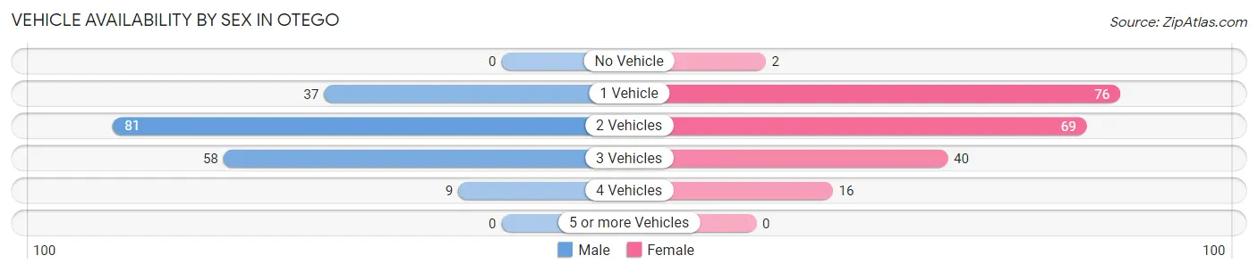 Vehicle Availability by Sex in Otego