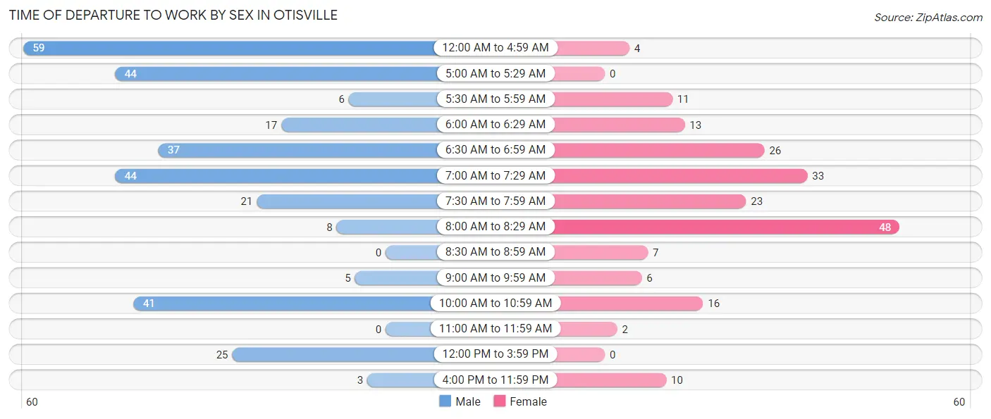 Time of Departure to Work by Sex in Otisville