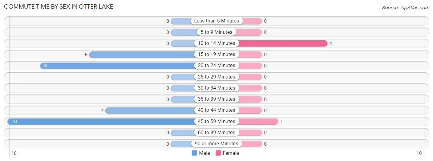 Commute Time by Sex in Otter Lake