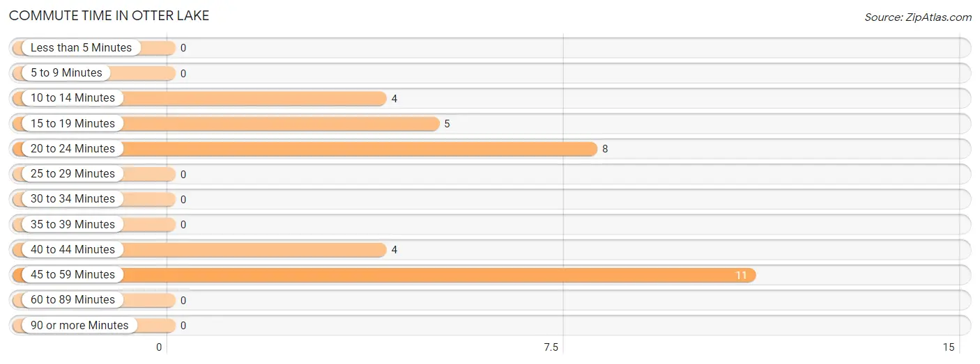 Commute Time in Otter Lake