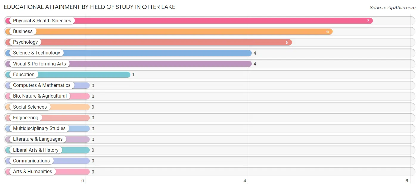 Educational Attainment by Field of Study in Otter Lake