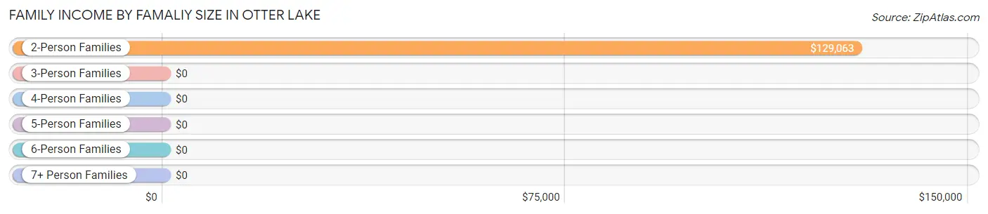 Family Income by Famaliy Size in Otter Lake