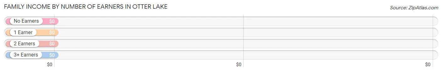 Family Income by Number of Earners in Otter Lake