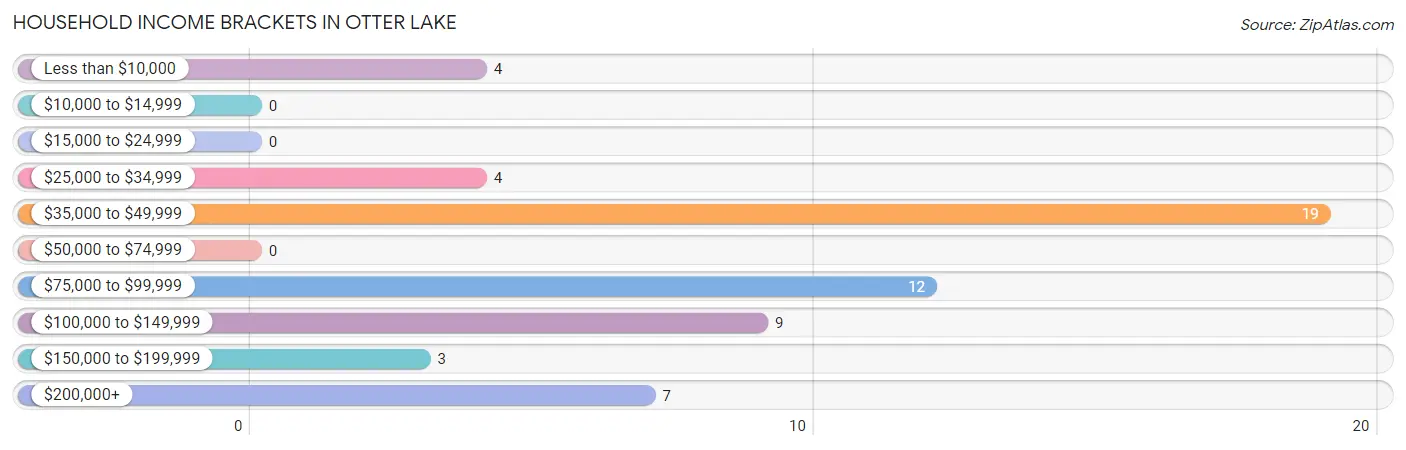 Household Income Brackets in Otter Lake