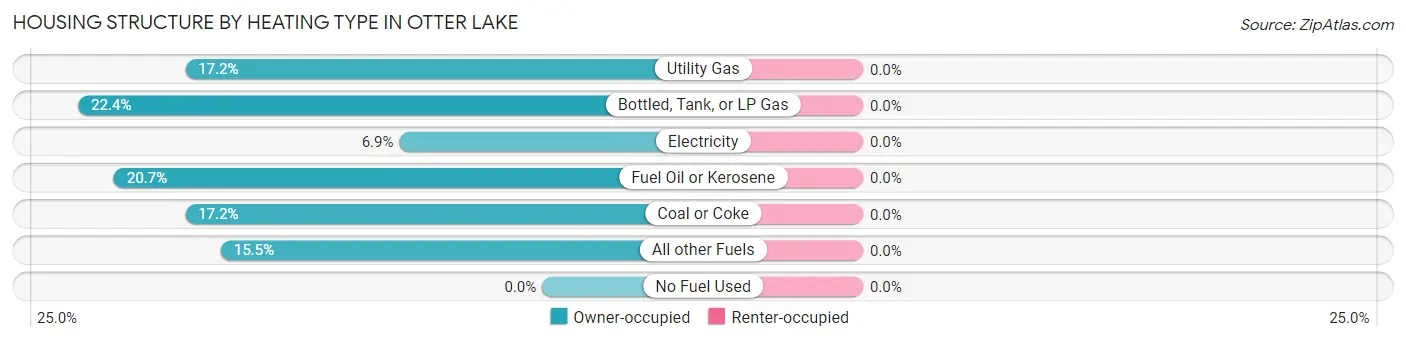 Housing Structure by Heating Type in Otter Lake