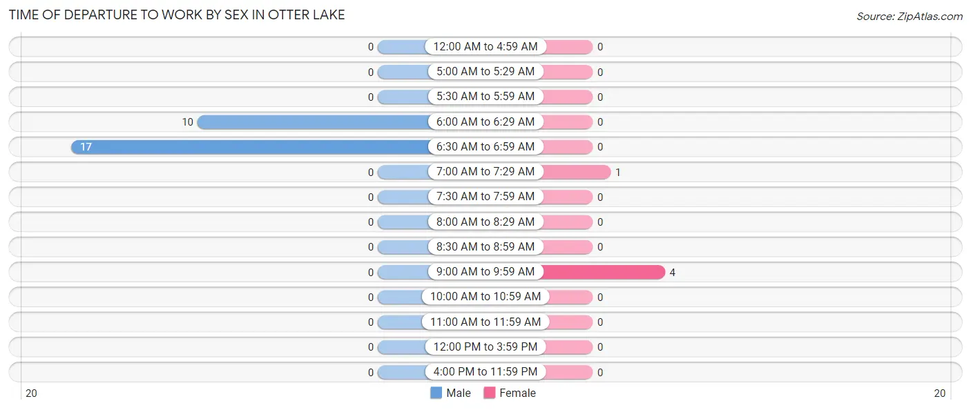 Time of Departure to Work by Sex in Otter Lake