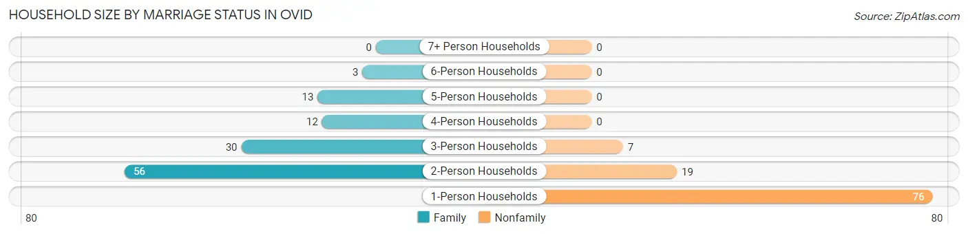 Household Size by Marriage Status in Ovid