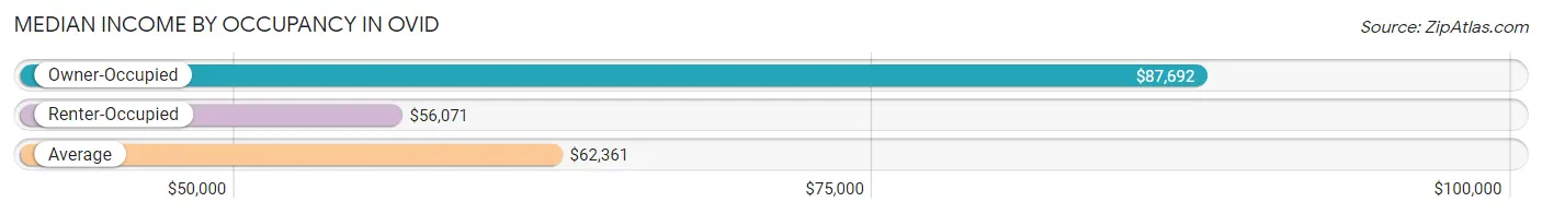 Median Income by Occupancy in Ovid