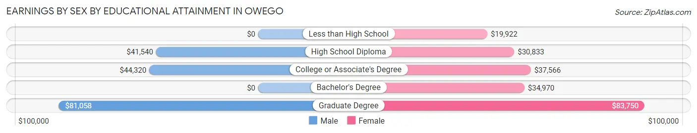 Earnings by Sex by Educational Attainment in Owego