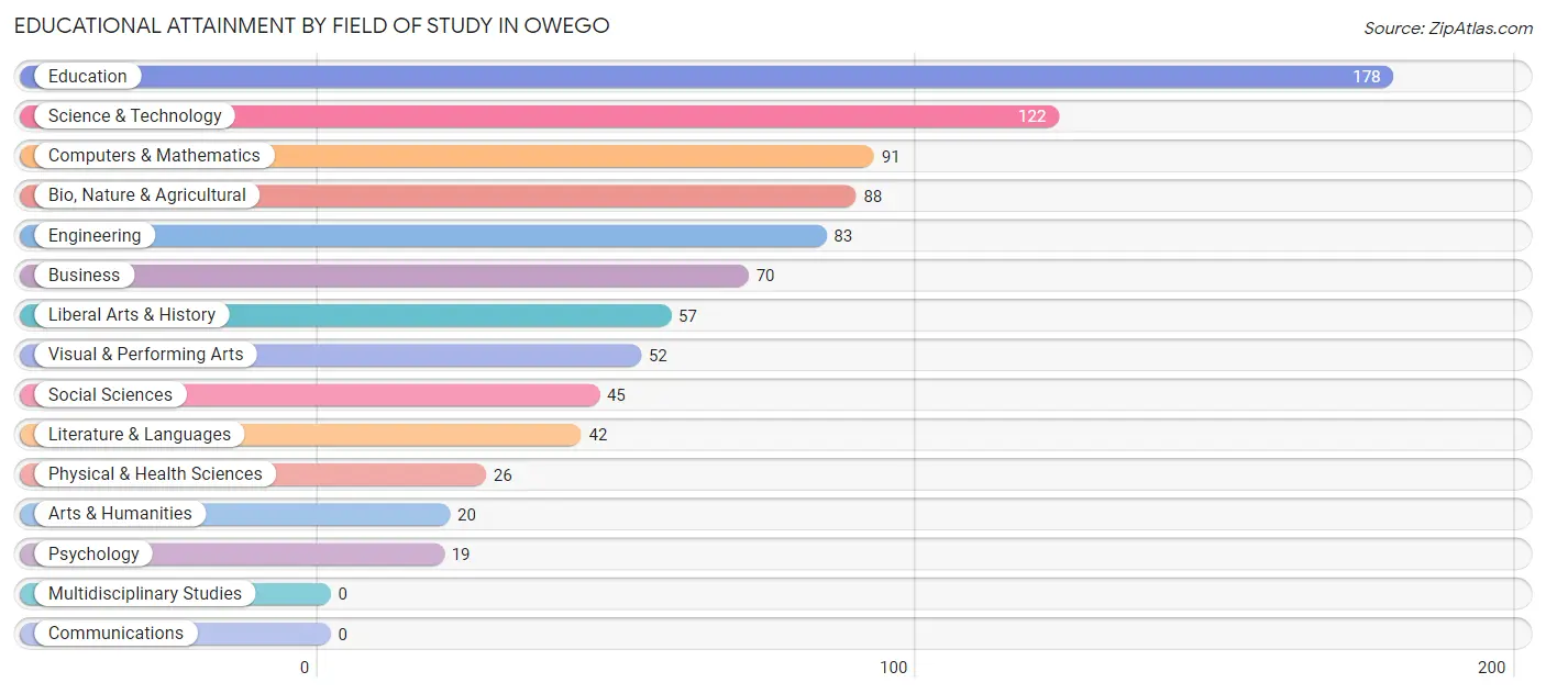 Educational Attainment by Field of Study in Owego