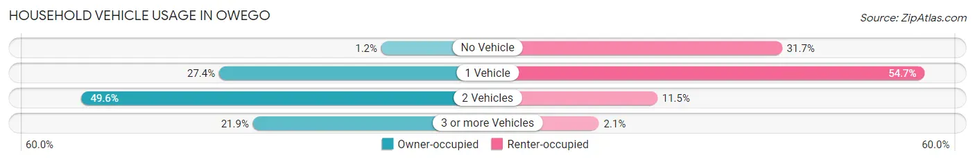 Household Vehicle Usage in Owego