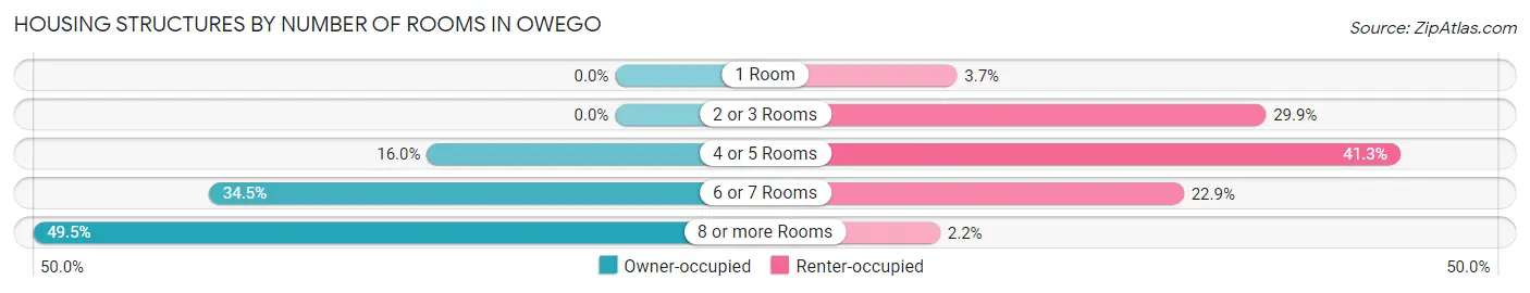 Housing Structures by Number of Rooms in Owego