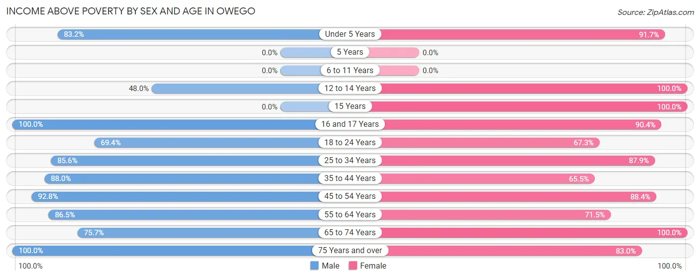 Income Above Poverty by Sex and Age in Owego