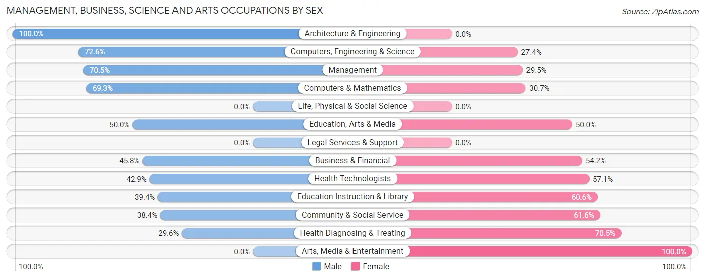 Management, Business, Science and Arts Occupations by Sex in Owego