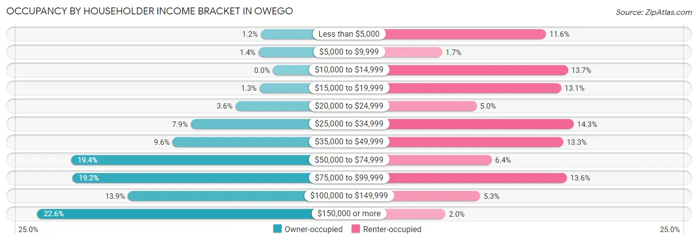 Occupancy by Householder Income Bracket in Owego