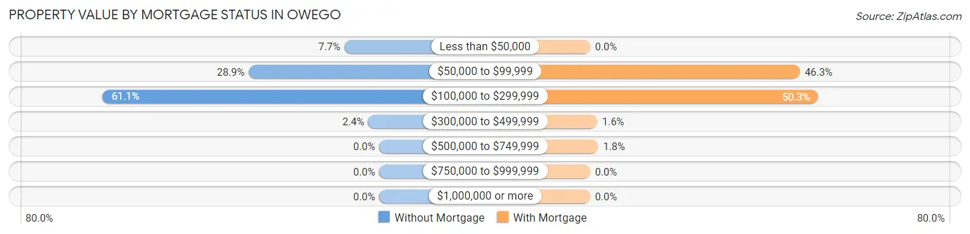 Property Value by Mortgage Status in Owego