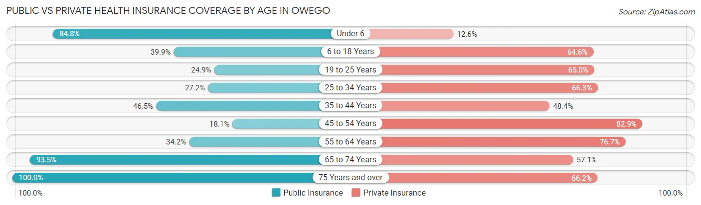 Public vs Private Health Insurance Coverage by Age in Owego