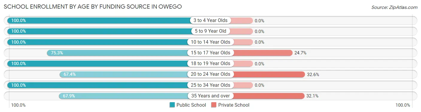 School Enrollment by Age by Funding Source in Owego