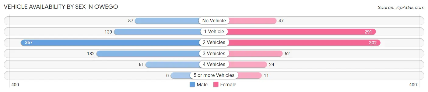 Vehicle Availability by Sex in Owego