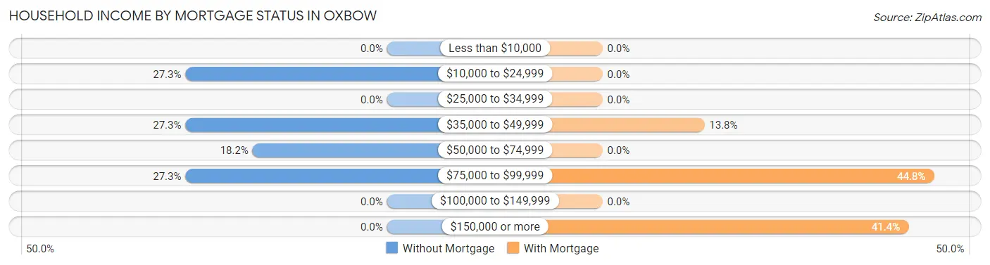 Household Income by Mortgage Status in Oxbow