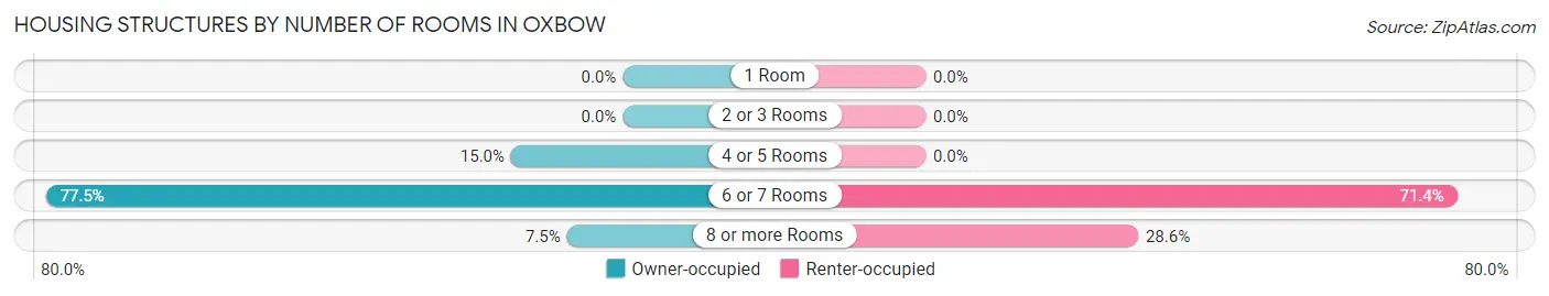 Housing Structures by Number of Rooms in Oxbow