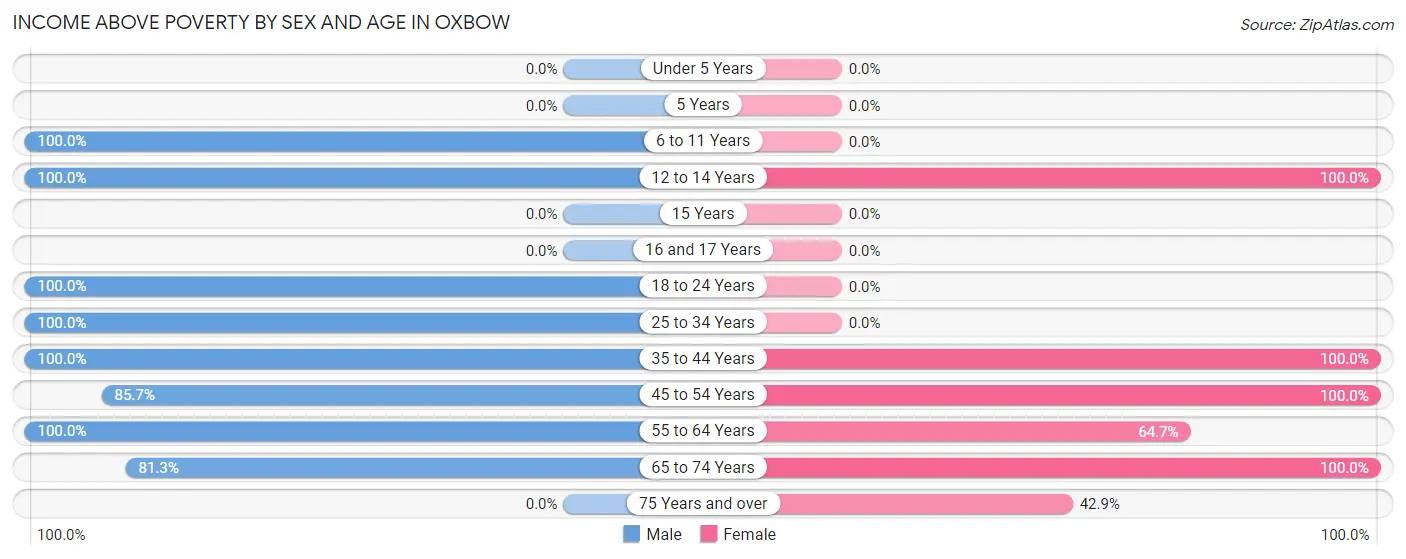Income Above Poverty by Sex and Age in Oxbow