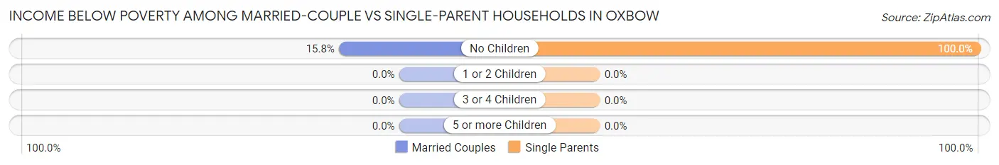 Income Below Poverty Among Married-Couple vs Single-Parent Households in Oxbow