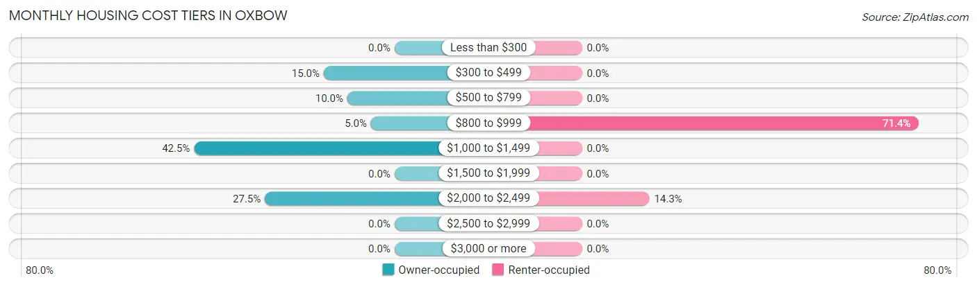 Monthly Housing Cost Tiers in Oxbow