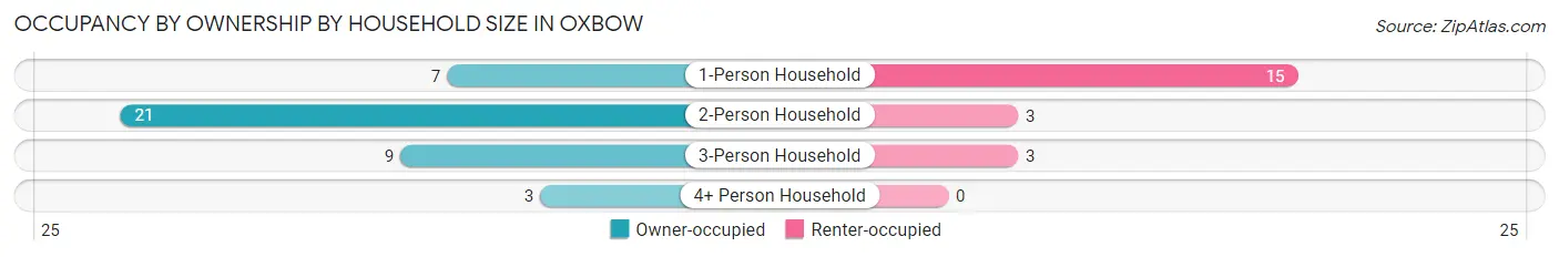 Occupancy by Ownership by Household Size in Oxbow